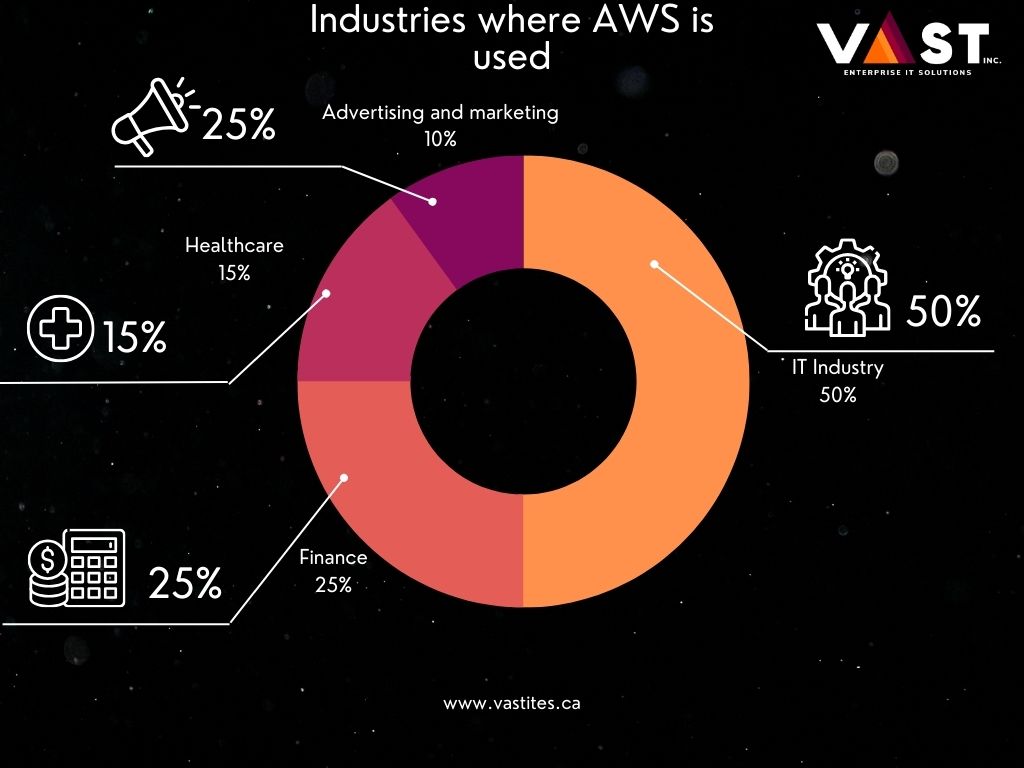 Where AWS is used - Industries where AWS is used