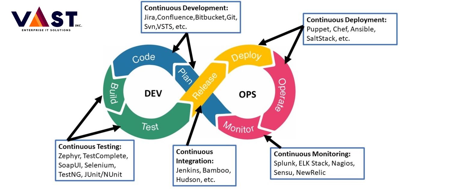 What is Lifecycle of DevOps - Best DevOps Consultancy in Toronto