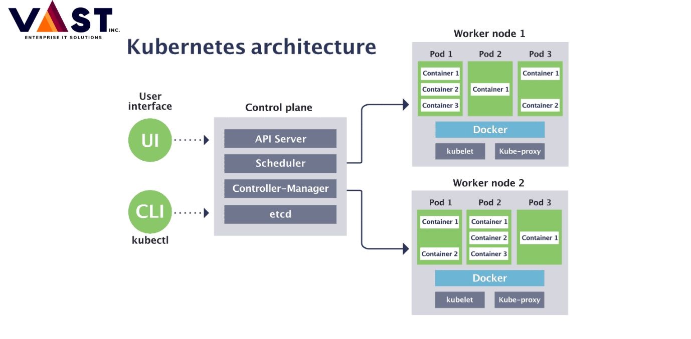 How does Kubernetes work - Kubernetes Architecture